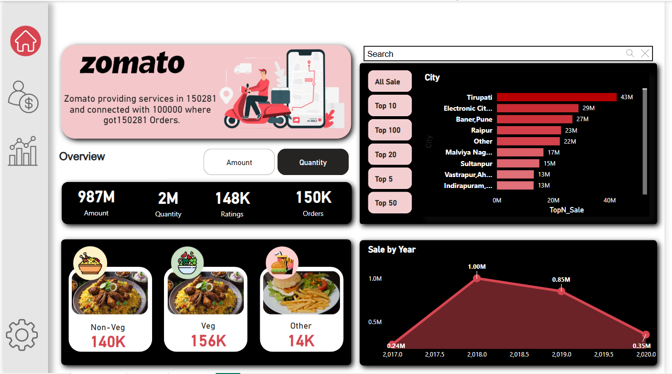 Zomato Dashboard