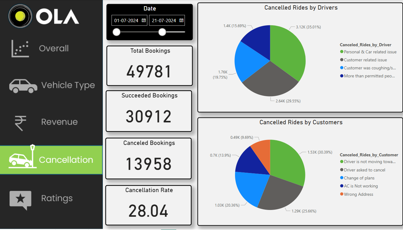OLA Dashboard