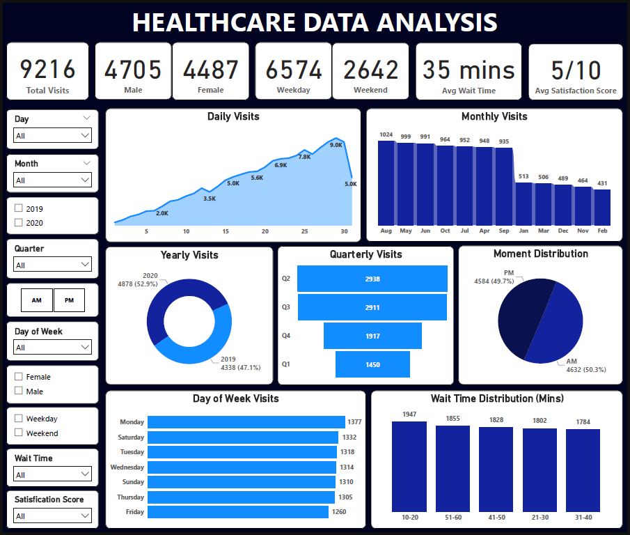 Healthcare Analytics Dashboard